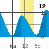 Egegik tide chart for Friday, December 12, 2025