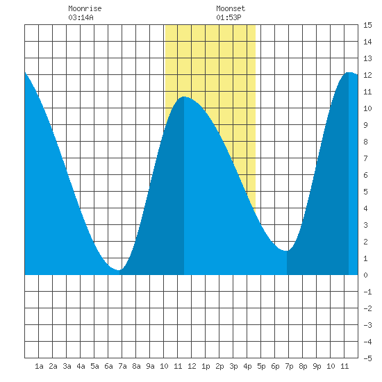 Egegik tide chart for Saturday, December 13, 2025