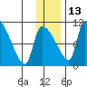 Egegik tide chart for Saturday, December 13, 2025