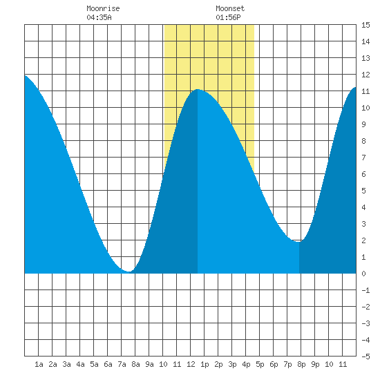 Egegik tide chart for Sunday, December 14, 2025