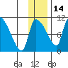 Egegik tide chart for Sunday, December 14, 2025