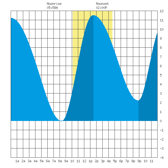 Egegik tide chart for Monday, December 15, 2025