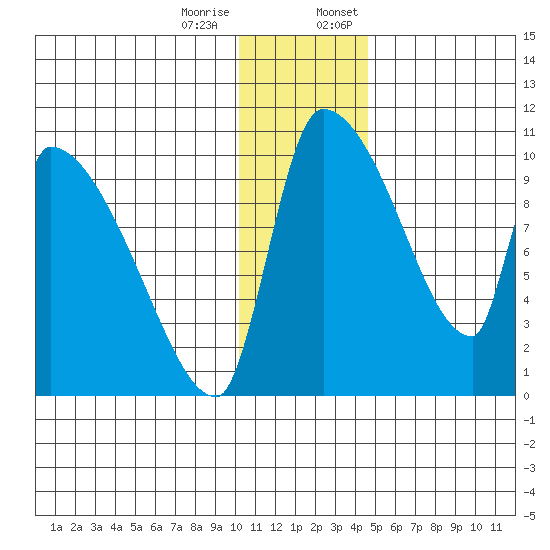 Egegik tide chart for Tuesday, December 16, 2025