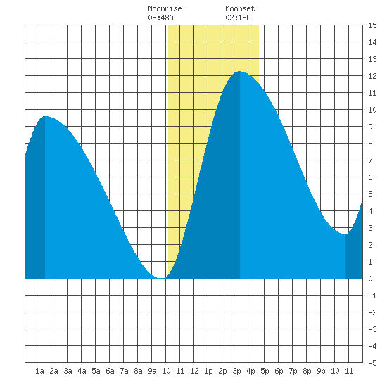 Egegik tide chart for Wednesday, December 17, 2025