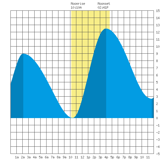 Egegik tide chart for Thursday, December 18, 2025