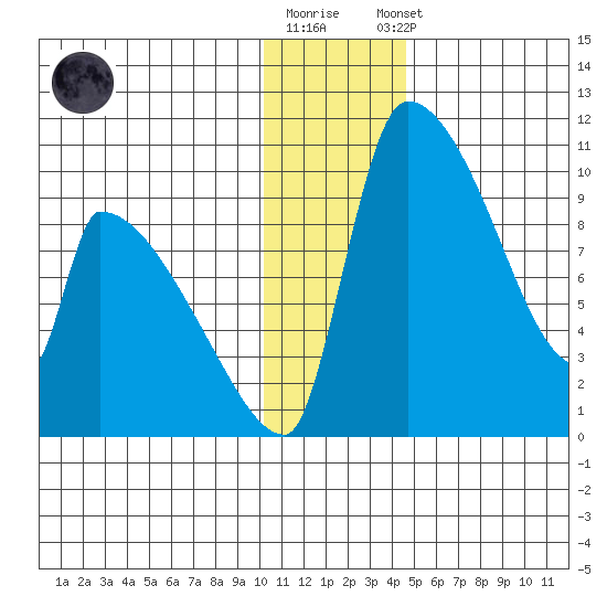 Egegik tide chart for Friday, December 19, 2025