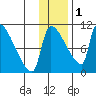 Egegik tide chart for Monday, December 1, 2025