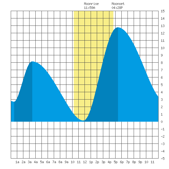 Egegik tide chart for Saturday, December 20, 2025