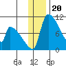 Egegik tide chart for Saturday, December 20, 2025
