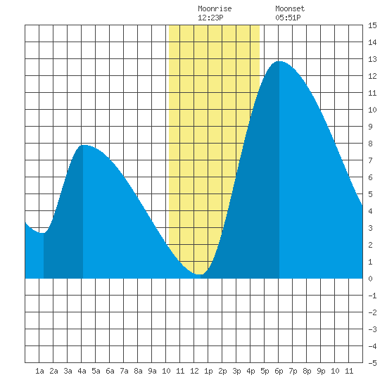 Egegik tide chart for Sunday, December 21, 2025