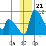 Egegik tide chart for Sunday, December 21, 2025