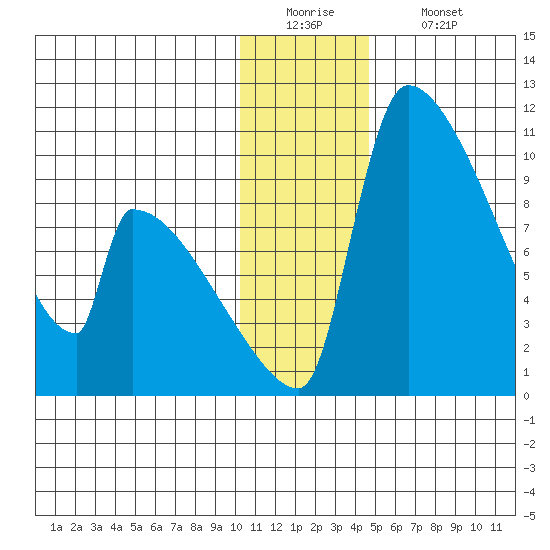 Egegik tide chart for Monday, December 22, 2025