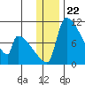 Egegik tide chart for Monday, December 22, 2025