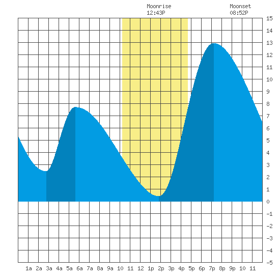 Egegik tide chart for Tuesday, December 23, 2025