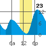 Egegik tide chart for Tuesday, December 23, 2025