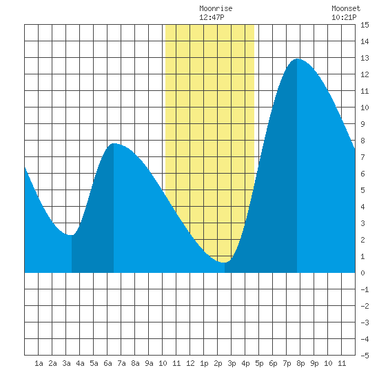 Egegik tide chart for Wednesday, December 24, 2025