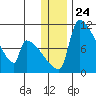 Egegik tide chart for Wednesday, December 24, 2025