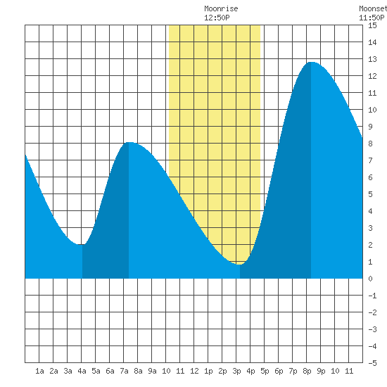 Egegik tide chart for Thursday, December 25, 2025