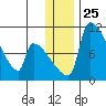 Egegik tide chart for Thursday, December 25, 2025