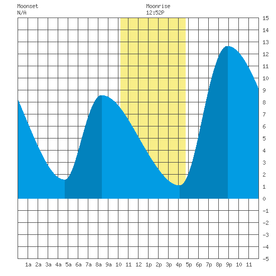 Egegik tide chart for Friday, December 26, 2025