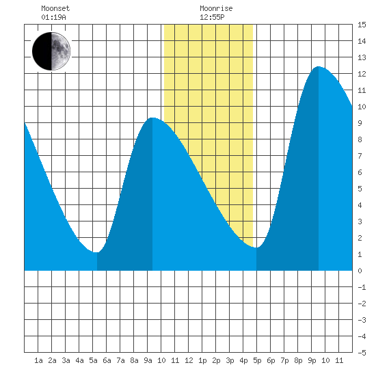 Egegik tide chart for Saturday, December 27, 2025