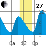 Egegik tide chart for Saturday, December 27, 2025