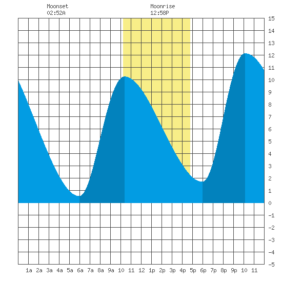 Egegik tide chart for Sunday, December 28, 2025