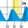 Egegik tide chart for Sunday, December 28, 2025