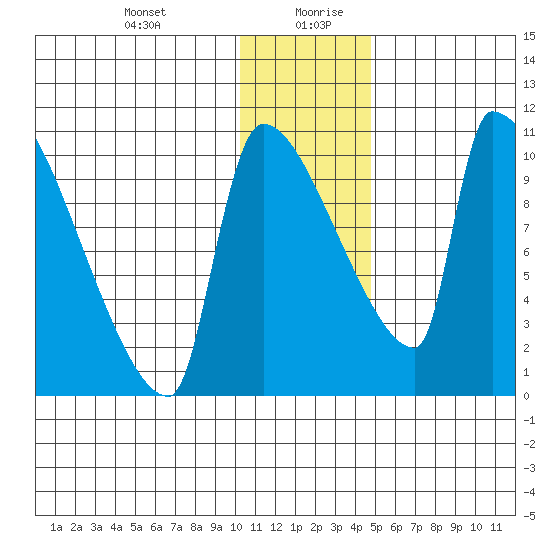 Egegik tide chart for Monday, December 29, 2025