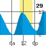Egegik tide chart for Monday, December 29, 2025