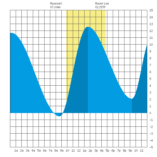 Egegik tide chart for Tuesday, December 2, 2025