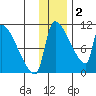 Egegik tide chart for Tuesday, December 2, 2025