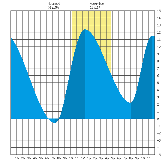 Egegik tide chart for Tuesday, December 30, 2025