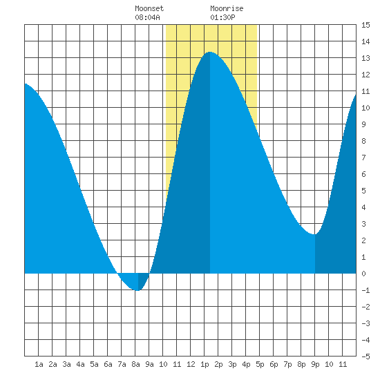 Egegik tide chart for Wednesday, December 31, 2025