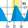 Egegik tide chart for Wednesday, December 31, 2025