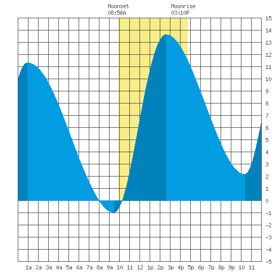 Egegik tide chart for Wednesday, December 3, 2025