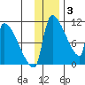 Egegik tide chart for Wednesday, December 3, 2025
