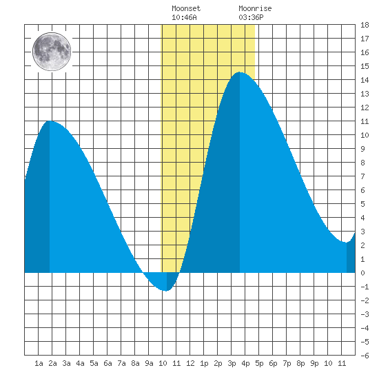 Egegik tide chart for Thursday, December 4, 2025
