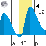Egegik tide chart for Thursday, December 4, 2025