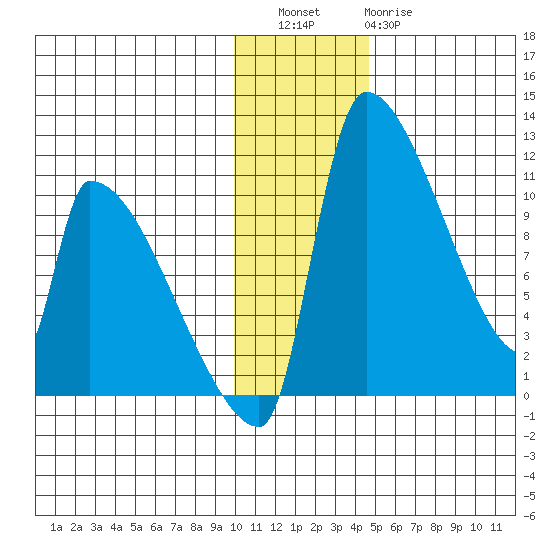 Egegik tide chart for Friday, December 5, 2025