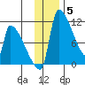 Egegik tide chart for Friday, December 5, 2025