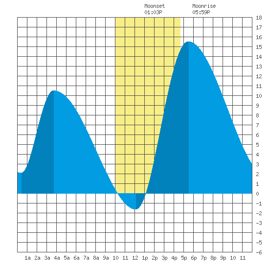 Egegik tide chart for Saturday, December 6, 2025