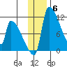 Egegik tide chart for Saturday, December 6, 2025