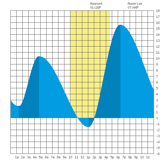Egegik tide chart for Sunday, December 7, 2025