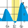 Egegik tide chart for Sunday, December 7, 2025