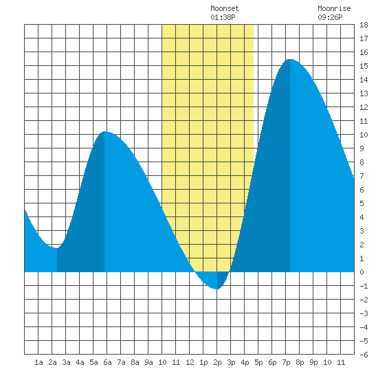 Egegik tide chart for Monday, December 8, 2025