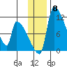 Egegik tide chart for Monday, December 8, 2025