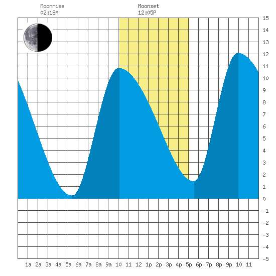 Egegik tide chart for Saturday, January 10, 2026