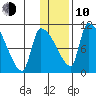 Egegik tide chart for Saturday, January 10, 2026