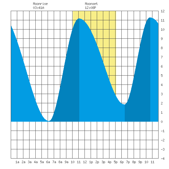 Egegik tide chart for Sunday, January 11, 2026